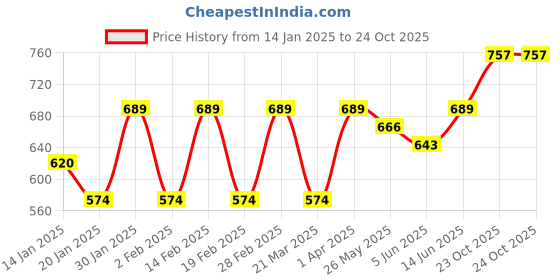 myntra.com Roadster Women Solid Sling Bag roadster Price History Graph from 14 Jan 2025 to 24 Oct 2025