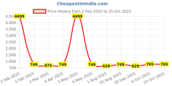 myntra.com Roadster Women Solid Sneakers roadster Price History Graph from 2 Feb 2025 to 24 Oct 2025