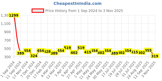 myntra.com Roadster Women Solid Tank Top roadster Price History Graph from 1 Sep 2024 to 3 Nov 2025