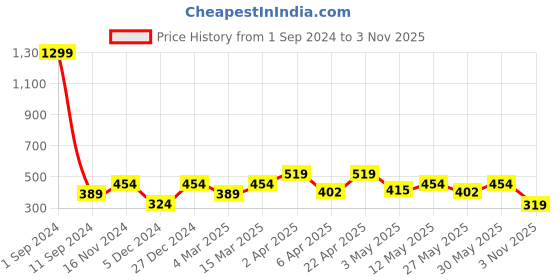 myntra.com Roadster Women Solid Tank Top roadster Price History Graph from 1 Sep 2024 to 3 Nov 2025
