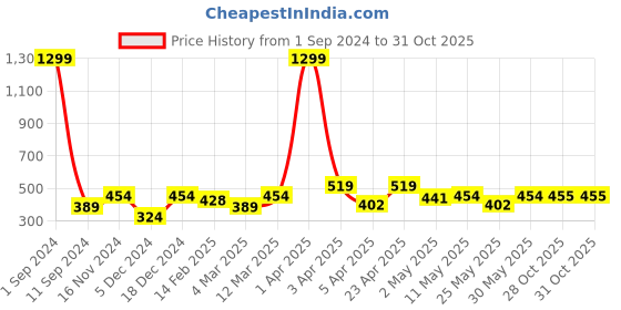 myntra.com Roadster Women Solid Tank Top roadster Price History Graph from 1 Sep 2024 to 31 Oct 2025