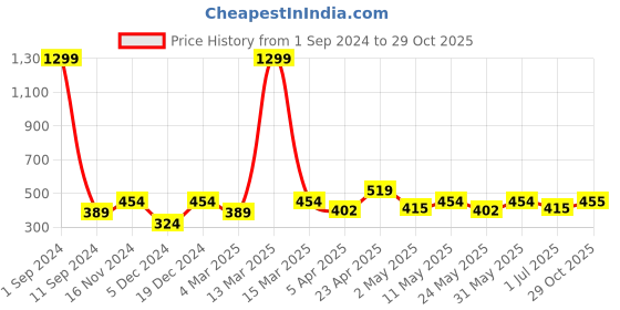 myntra.com Roadster Women Solid Tank Top roadster Price History Graph from 1 Sep 2024 to 29 Oct 2025