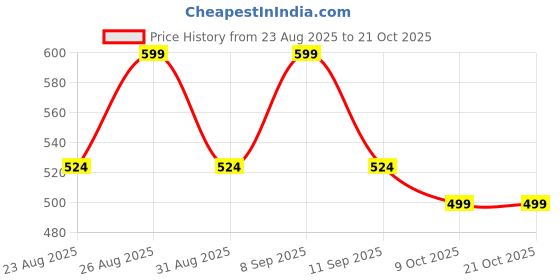myntra.com Roadster Women Solid Trousers roadster Price History Graph from 23 Aug 2025 to 20 Oct 2025