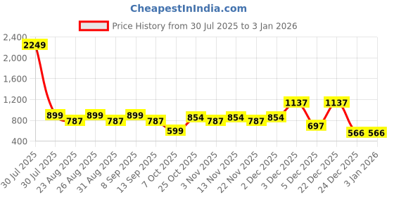 myntra.com Roadster Women Solid Trousers roadster Price History Graph from 30 Jul 2025 to 2 Jan 2026