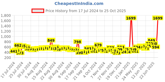 myntra.com Roadster Women Solid Wide Leg Stretchable Jeans roadster Price History Graph from 17 Jul 2024 to 25 Oct 2025