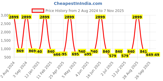 myntra.com Roadster Women Straight Fit High-Rise Highly Distressed Jeans roadster Price History Graph from 2 Aug 2024 to 6 Nov 2025