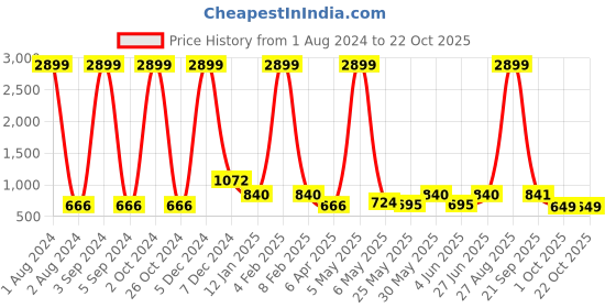 myntra.com Roadster Women Straight Fit High-Rise Jeans roadster Price History Graph from 1 Aug 2024 to 21 Oct 2025