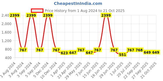 myntra.com Roadster Women Straight Fit High-Rise Stretchable Jeans roadster Price History Graph from 1 Aug 2024 to 21 Oct 2025