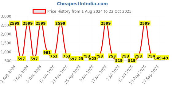 myntra.com Roadster Women Straight Fit Mildly Distressed Light Fade Jeans roadster Price History Graph from 1 Aug 2024 to 21 Oct 2025