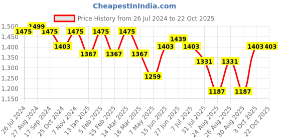 myntra.com Roadster Women Straight Fit Solid Cargos Trousers roadster Price History Graph from 26 Jul 2024 to 22 Oct 2025