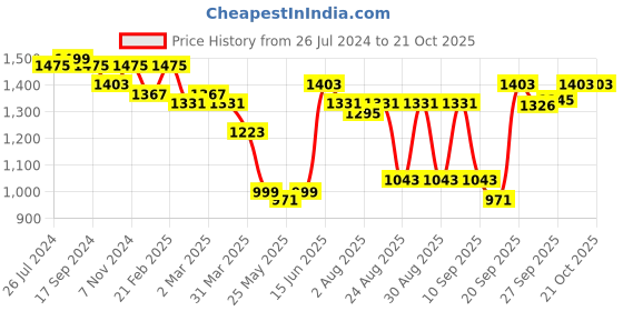myntra.com Roadster Women Straight Fit Solid Cargos Trousers roadster Price History Graph from 26 Jul 2024 to 21 Oct 2025