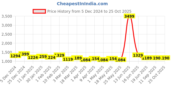 myntra.com Roadster Women Straight Fit Stretchable Jeans roadster Price History Graph from 5 Dec 2024 to 24 Oct 2025