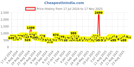 myntra.com Roadster Women Strappy Open Toe Flats roadster Price History Graph from 17 Jul 2024 to 17 Nov 2025
