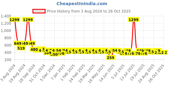 myntra.com Roadster Women Striped Shorts roadster Price History Graph from 3 Aug 2024 to 26 Oct 2025
