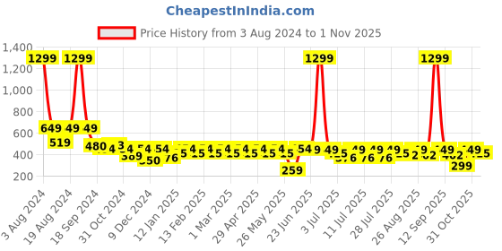 myntra.com Roadster Women Striped Shorts roadster Price History Graph from 3 Aug 2024 to 1 Nov 2025