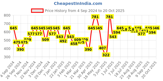 myntra.com Roadster Women Striped Sweatshirt roadster Price History Graph from 4 Sep 2024 to 20 Oct 2025