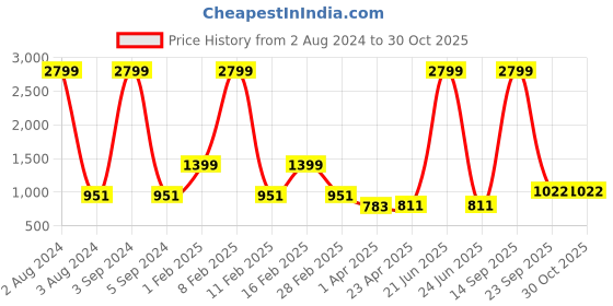 myntra.com Roadster Women Stunning Blue Solid Denim Trucker Jacket roadster Price History Graph from 2 Aug 2024 to 30 Oct 2025