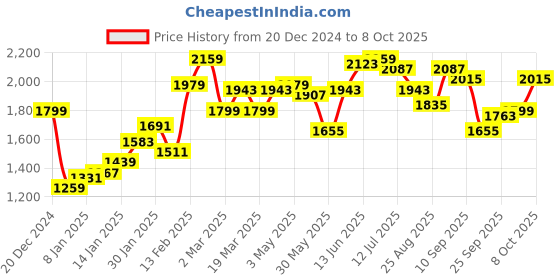 myntra.com Roadster Women Stunning Blue Solid Denim Trucker Jacket roadster Price History Graph from 20 Dec 2024 to 8 Oct 2025