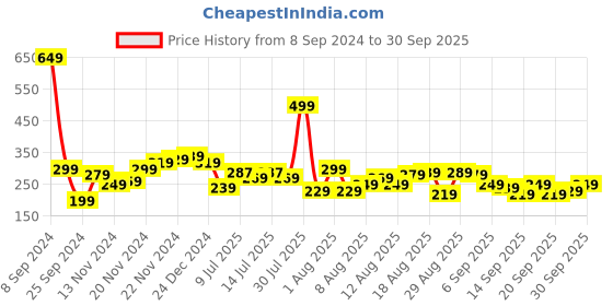 myntra.com Roadster Women Stunning Rose Geometric Drop-Shoulder Sleeves Tshirt roadster Price History Graph from 8 Sep 2024 to 30 Sep 2025