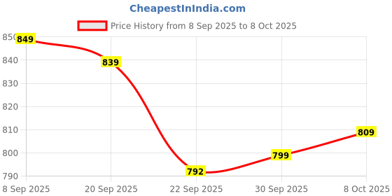 myntra.com Roadster Women Synthetic Flats with Laser Cuts roadster Price History Graph from 8 Sep 2025 to 8 Oct 2025