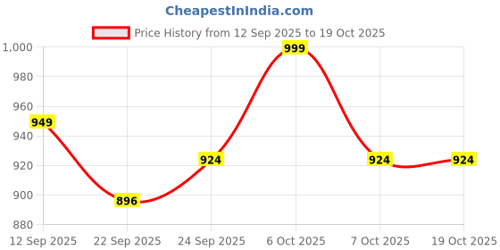 myntra.com Roadster Women Synthetic Leather Closed Back Platform Sandals roadster Price History Graph from 12 Sep 2025 to 17 Oct 2025