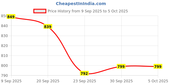 myntra.com Roadster Women T-Strap Flats with Laser Cuts roadster Price History Graph from 9 Sep 2025 to 4 Oct 2025