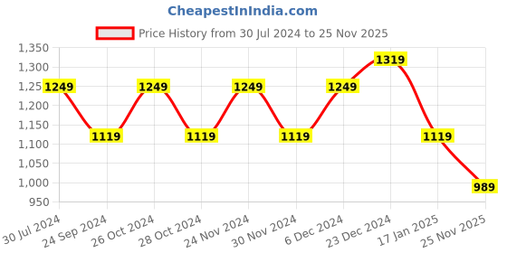 myntra.com Roadster Women Tan & brown Solid Regular Boots roadster Price History Graph from 30 Jul 2024 to 25 Nov 2025