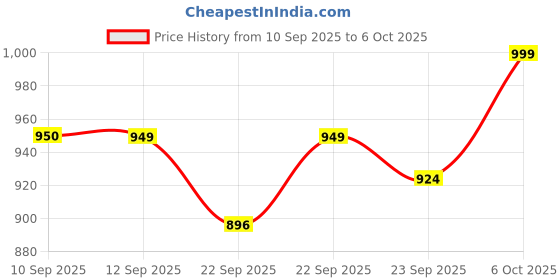 myntra.com Roadster Women Tan Ankle Loop Embellished Mules Flats roadster Price History Graph from 10 Sep 2025 to 6 Oct 2025