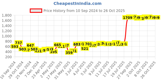 myntra.com Roadster Women Teal Blue & Pink Printed Sweater Dress roadster Price History Graph from 10 Sep 2024 to 26 Oct 2025