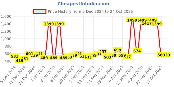 myntra.com Roadster Women TealBlue Solid Pullover Sweater roadster Price History Graph from 5 Dec 2024 to 23 Oct 2025