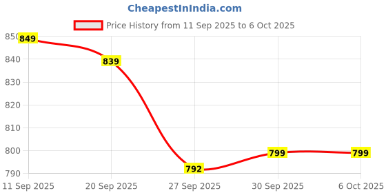 myntra.com Roadster Women Textured Open Toe Flats with Laser Cuts roadster Price History Graph from 11 Sep 2025 to 5 Oct 2025