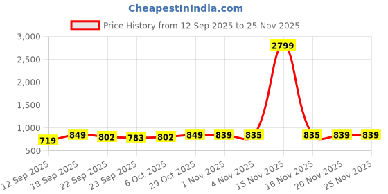myntra.com Roadster Women Textured Platform Heeled Sandals roadster Price History Graph from 12 Sep 2025 to 24 Nov 2025