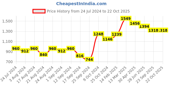 myntra.com Roadster Women Tie & Dye Printed Straight Fit High-Rise Trousers roadster Price History Graph from 24 Jul 2024 to 22 Oct 2025