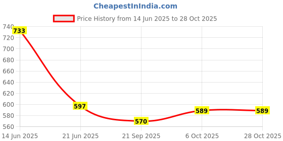 myntra.com Roadster Women Tropical Printed Round Neck Dresses roadster Price History Graph from 14 Jun 2025 to 28 Oct 2025