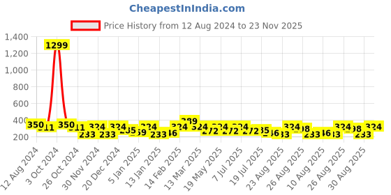 myntra.com Roadster Women Typography Printed Bio Finish Cotton T-shirt roadster Price History Graph from 12 Aug 2024 to 23 Nov 2025