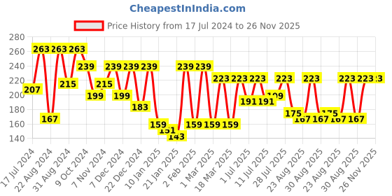 myntra.com Roadster Women Typography Printed Bio Finish Slim Fit T-shirt roadster Price History Graph from 17 Jul 2024 to 26 Nov 2025