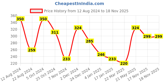 myntra.com Roadster Women Typography Printed Bio Finish T-shirt roadster Price History Graph from 12 Aug 2024 to 17 Nov 2025