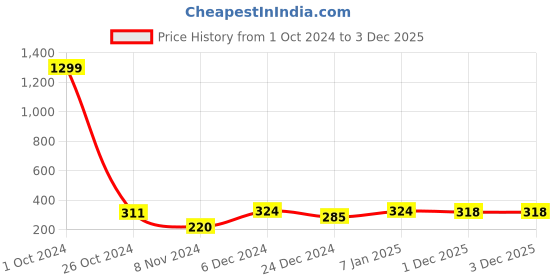 myntra.com Roadster Women Typography Printed Bio Finish T-shirt roadster Price History Graph from 1 Oct 2024 to 3 Dec 2025