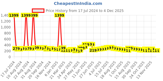 myntra.com Roadster Women Typography Printed Drop-Shoulder Sleeves T-shirt roadster Price History Graph from 17 Jul 2024 to 3 Dec 2025