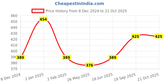 myntra.com Roadster Women Vertical Stripes Striped Regular Top roadster Price History Graph from 8 Dec 2024 to 19 Oct 2025