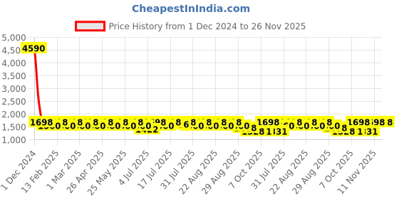 myntra.com Roadster Women White & Blue Mesh Walking Shoes roadster Price History Graph from 1 Dec 2024 to 26 Nov 2025