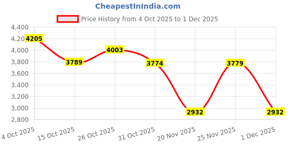 myntra.com Roadster Women White & Brown Checked Notched Lapel Long Sleeves Knee Length Woolen Coat roadster Price History Graph from 4 Oct 2025 to 1 Dec 2025