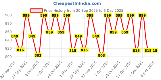 myntra.com Roadster Women White & Grey Colorblock Ultra Soft Cushion Lace-Up Sneakers roadster Price History Graph from 20 Sep 2025 to 6 Dec 2025