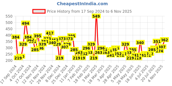 myntra.com Roadster Women White  Black Printed Round Neck Pure Cotton T-shirt roadster Price History Graph from 17 Sep 2024 to 4 Nov 2025