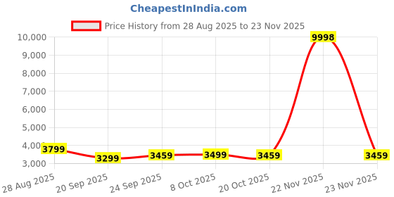 myntra.com Roadster Women White check Spread Collar Checked Coat roadster Price History Graph from 28 Aug 2025 to 23 Nov 2025