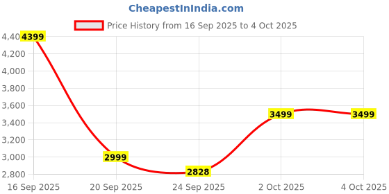 myntra.com Roadster Women White Lapel Collar & Button Closure Long Coat roadster Price History Graph from 16 Sep 2025 to 4 Oct 2025