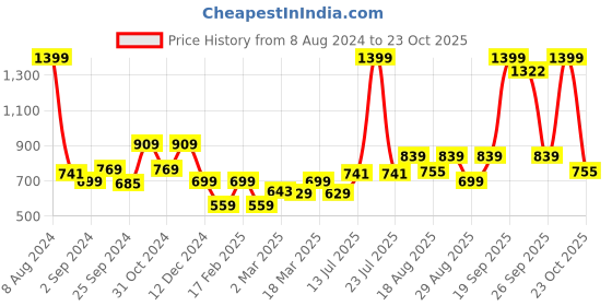 myntra.com Roadster Women White Loose Fit Mid-Rise Denim Shorts roadster Price History Graph from 8 Aug 2024 to 23 Oct 2025