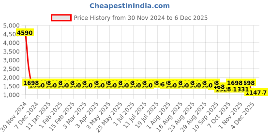 myntra.com Roadster Women White Mesh Lace-Up Walking Non-Marking Shoes roadster Price History Graph from 30 Nov 2024 to 4 Dec 2025