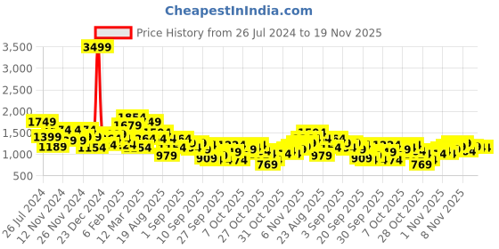 myntra.com Roadster Women White Solid Sherpa Tailored Jacket roadster Price History Graph from 26 Jul 2024 to 18 Nov 2025
