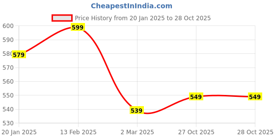 myntra.com Roadster Women White Solid Shirt Style Pure Cotton Top roadster Price History Graph from 20 Jan 2025 to 27 Oct 2025